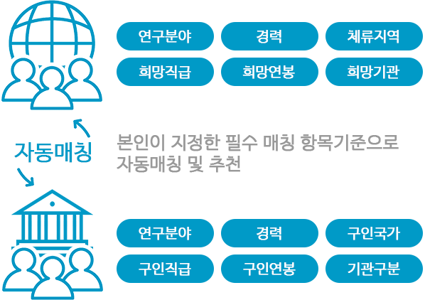 자동매칭