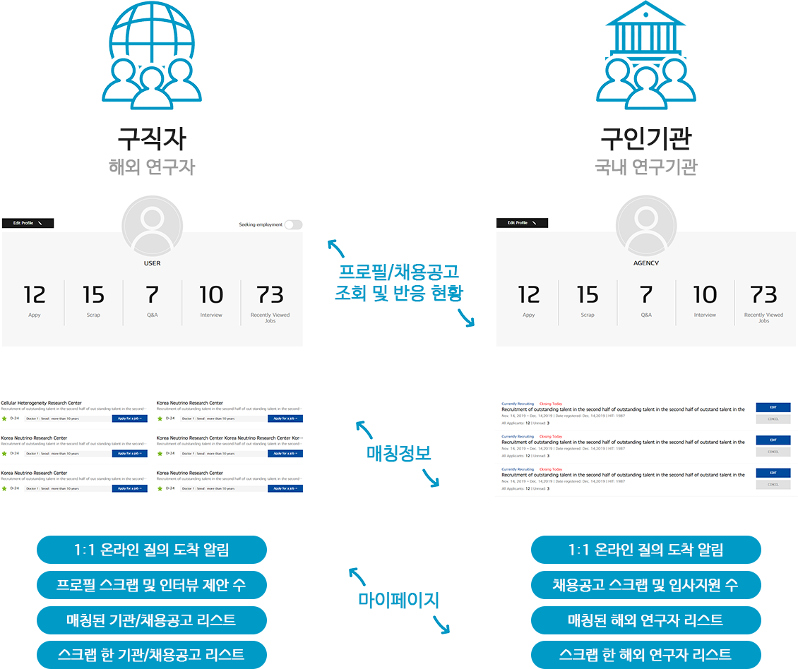 해외인재 및 국내 연구기관의 개별적 관리 기능