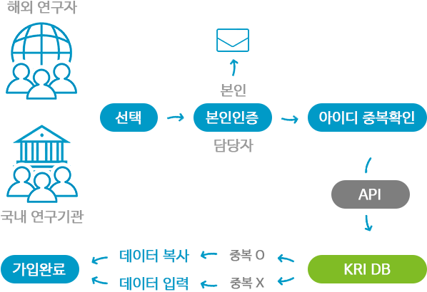 멤버쉽 가입 프로세스