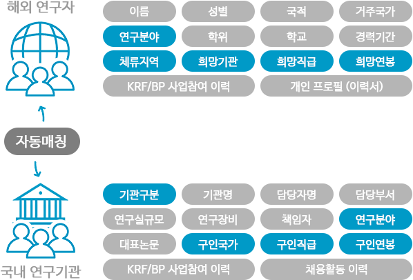 멤버쉽 관리/매칭 정보