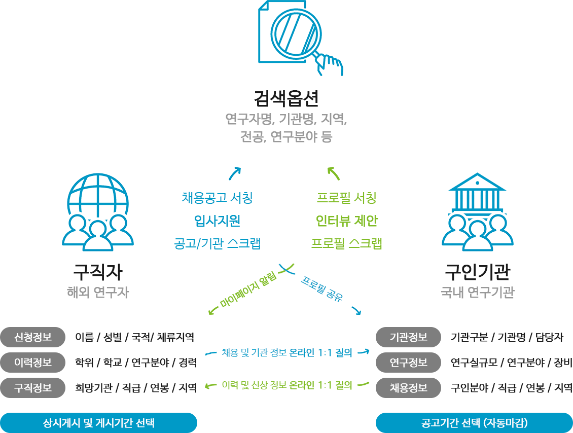 검색 및 1:1 질의 등