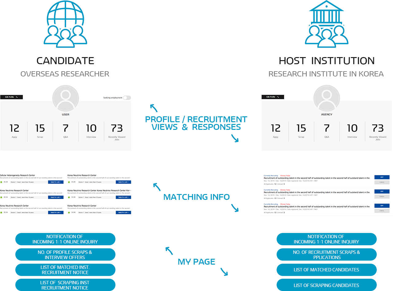 Providing individual management options of overseas talent and research institutes of Korea