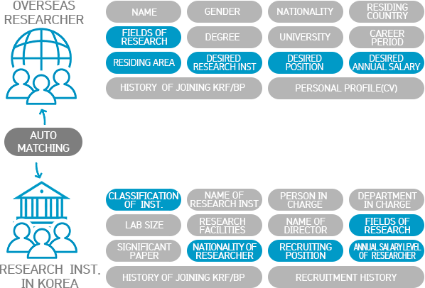 Membership Management / Matching Information