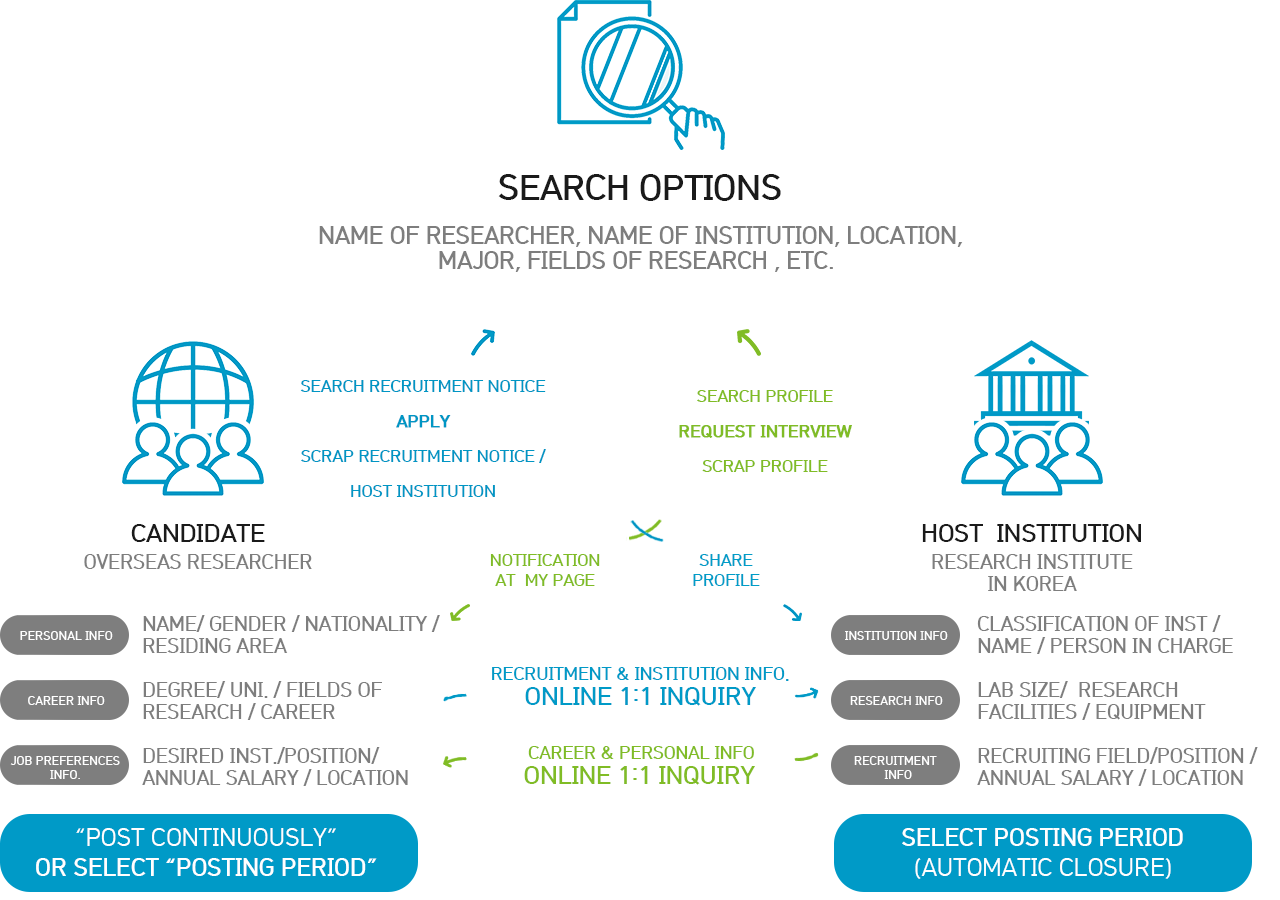 roviding host institutions/candidates information via email notification