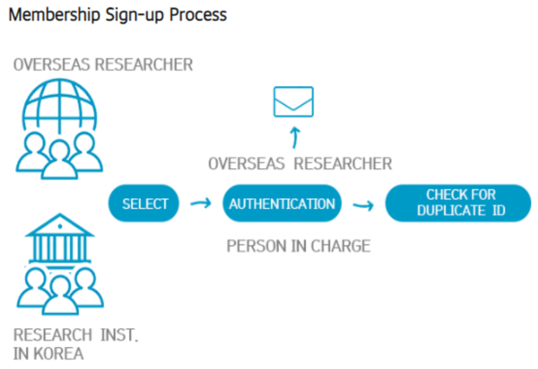 Membership  Sign-up Process